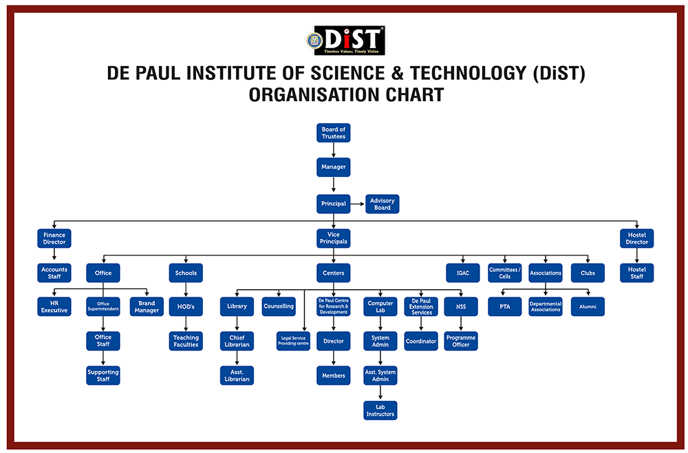 DiST Organisation Chart